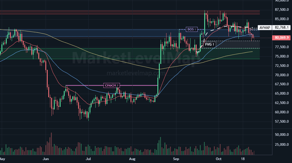 BTCUSDT daily Price Action chart: CHoCH, BOS, the protected low and AVWAP above price