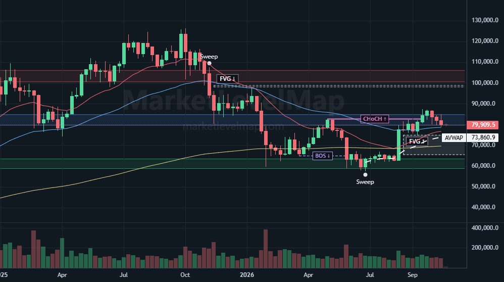 BTCUSDT weekly Price Action chart: range bands, sweep markers, BOS, CHoCH and AVWAP