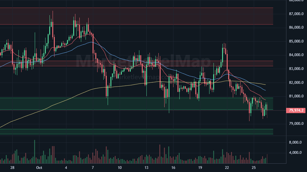 BTCUSDT 4-hour Critical Zones chart: wicks below the support band with closes back inside