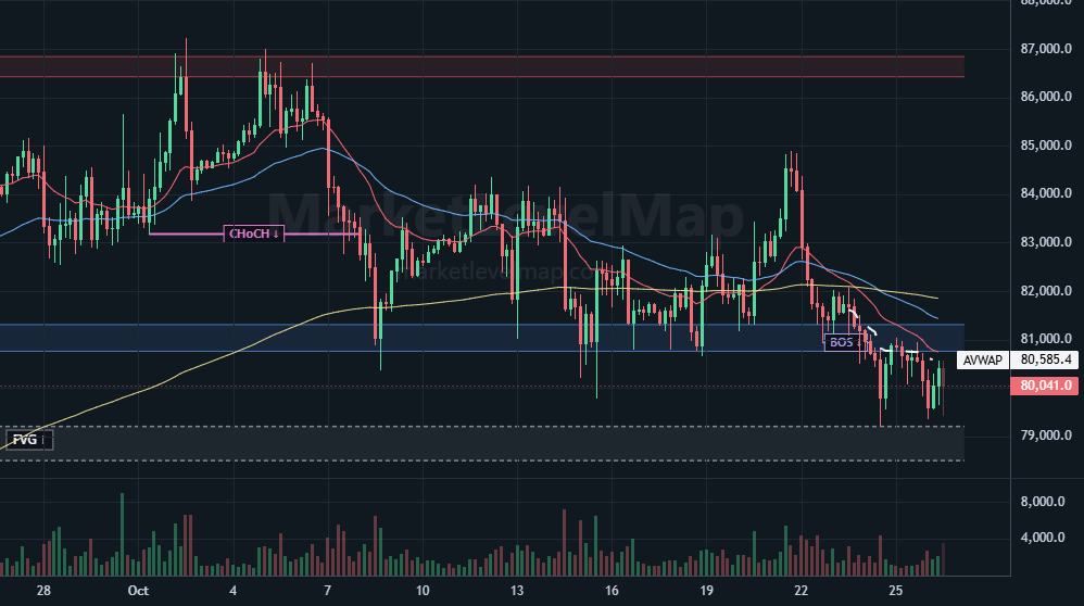 BTCUSDT 4-hour Price Action chart: CHoCH and BOS pointing down, price below AVWAP